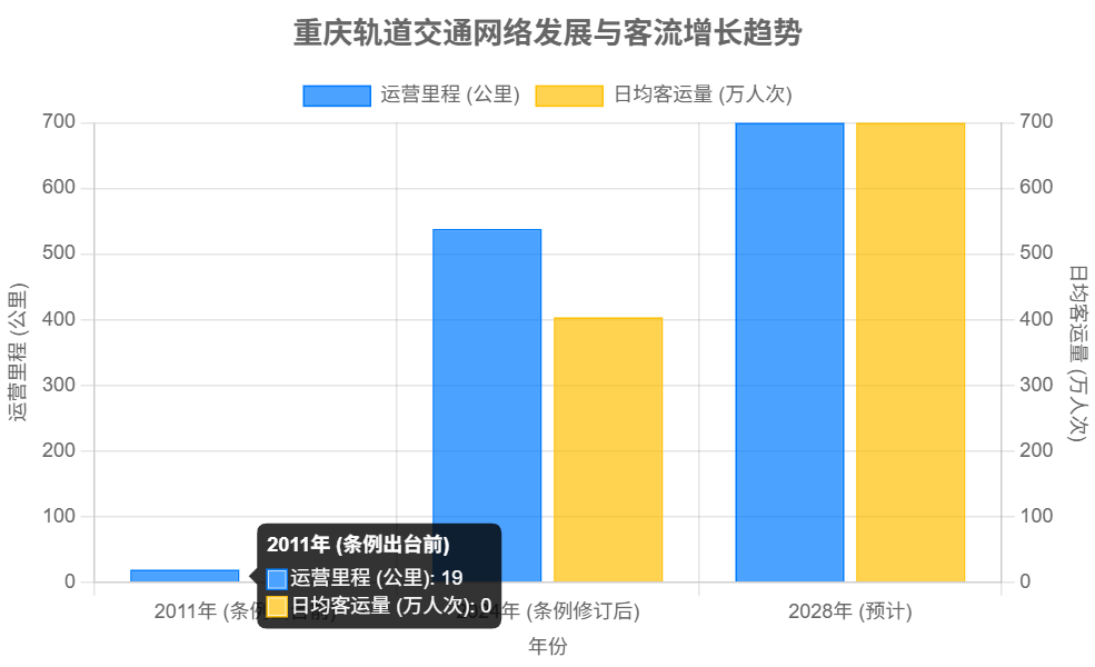 重庆轨道交通网络发展与客流增长趋势