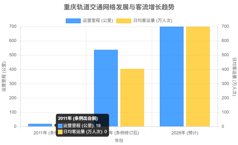 重庆轨道交通网络发展与客流增长趋势