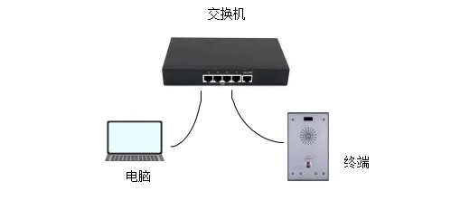 同一个局域网设备连接示意图