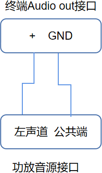 音源接口与Audio out 连接示意图