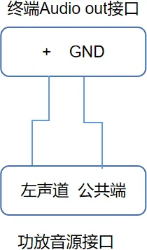 音源接口与Audio out 连接示意图
