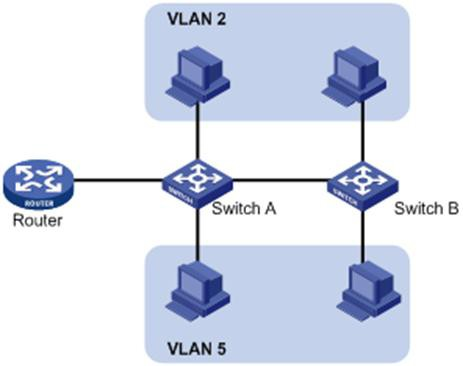 VLAN l互联逻辑示意图