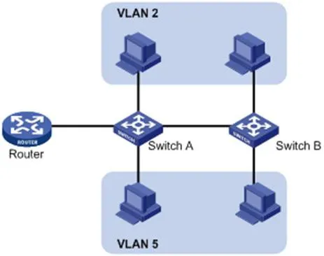 VLAN l互联逻辑示意图