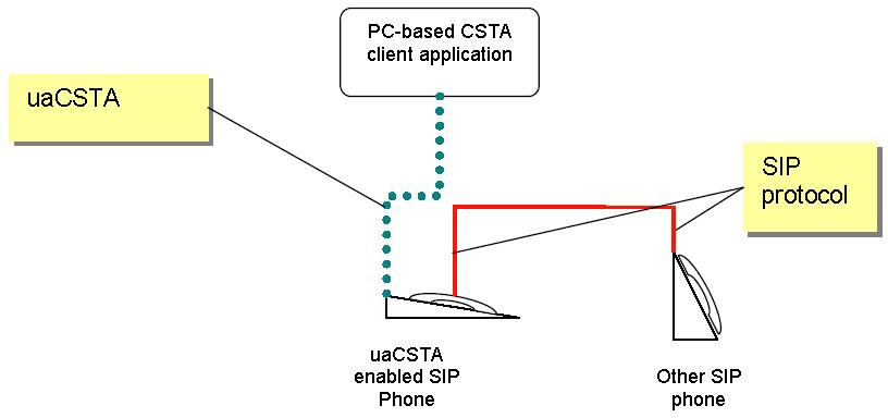 uaCSTA 的连接模式示意图