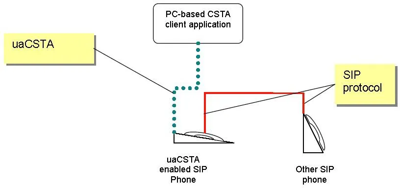 uaCSTA 的连接模式示意图