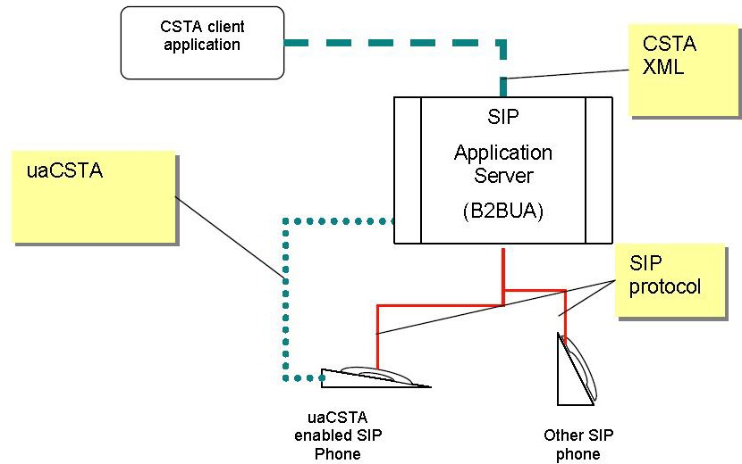 uaCSTA 的连接模式示意图