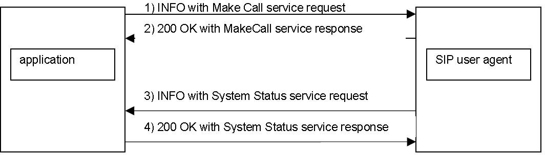 uaCSTA server和sip话机建立消息链接结构图