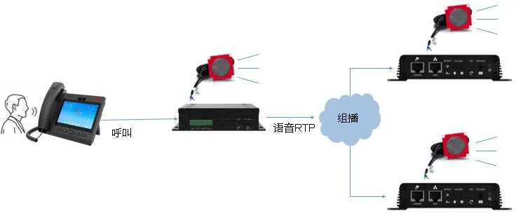 呼叫转组播示意图