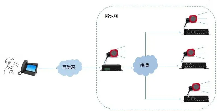 IP 话机对一台广播设备喊话示意图