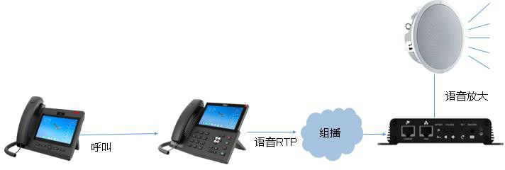  IP 话机放大接收语音示意图