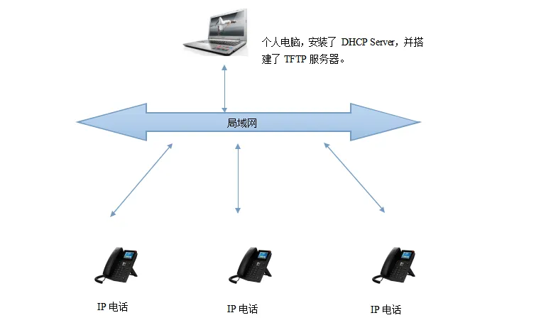 调配网络连接方式示意图