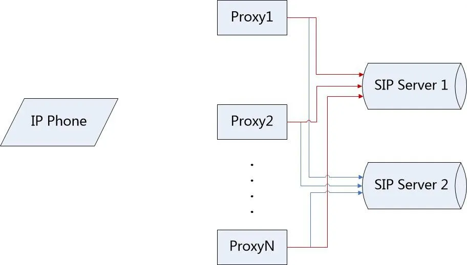 SIP Server 主备份