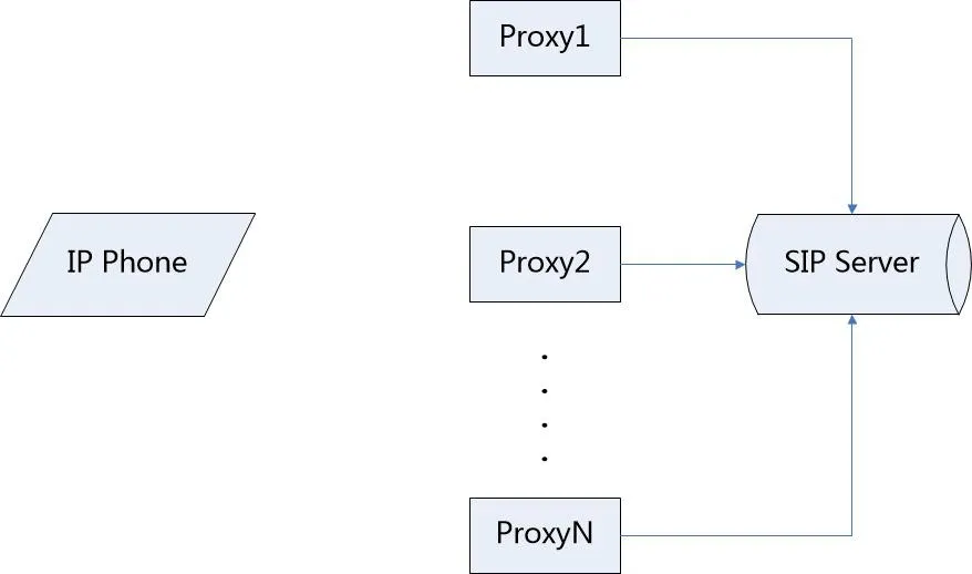  Proxy 主备份逻辑图