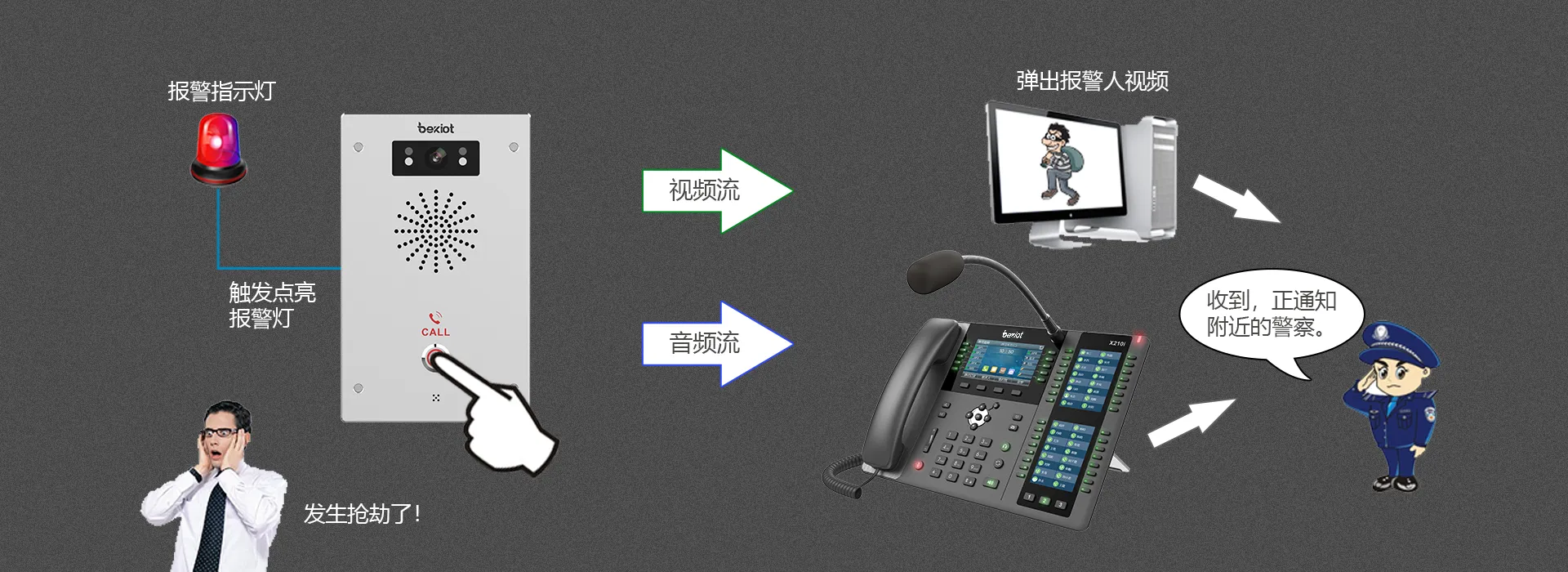 支持安防联动，及时报警