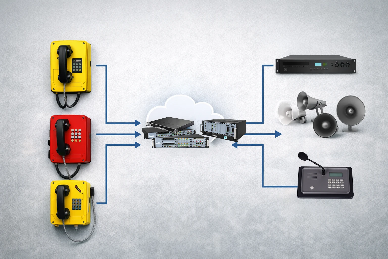 工业电话与SIP平台、广播系统联动架构图