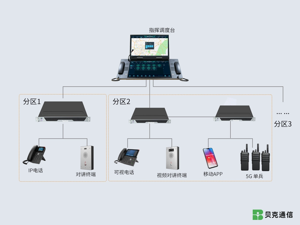 跨终端统一通信与调度