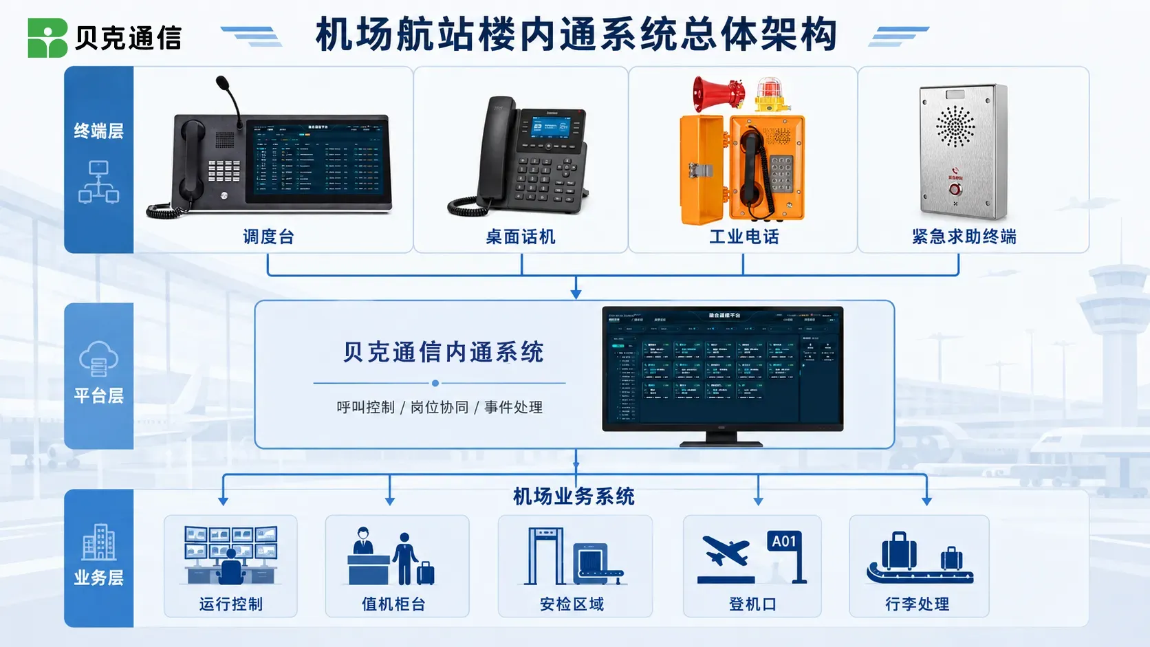 贝克通信机场航站楼内通系统总体架构图，包含调度台、桌面话机、工业电话、紧急求助终端和机场业务系统