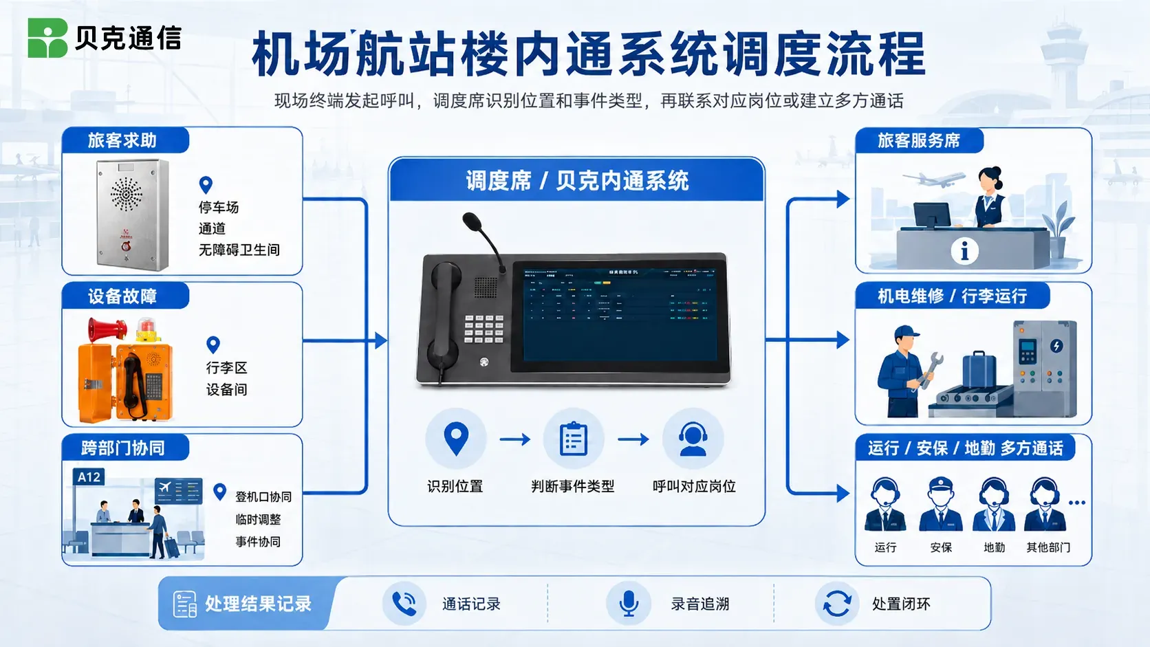 贝克通信机场航站楼内通系统调度流程图，展示旅客求助、设备故障和跨部门事件处置过程