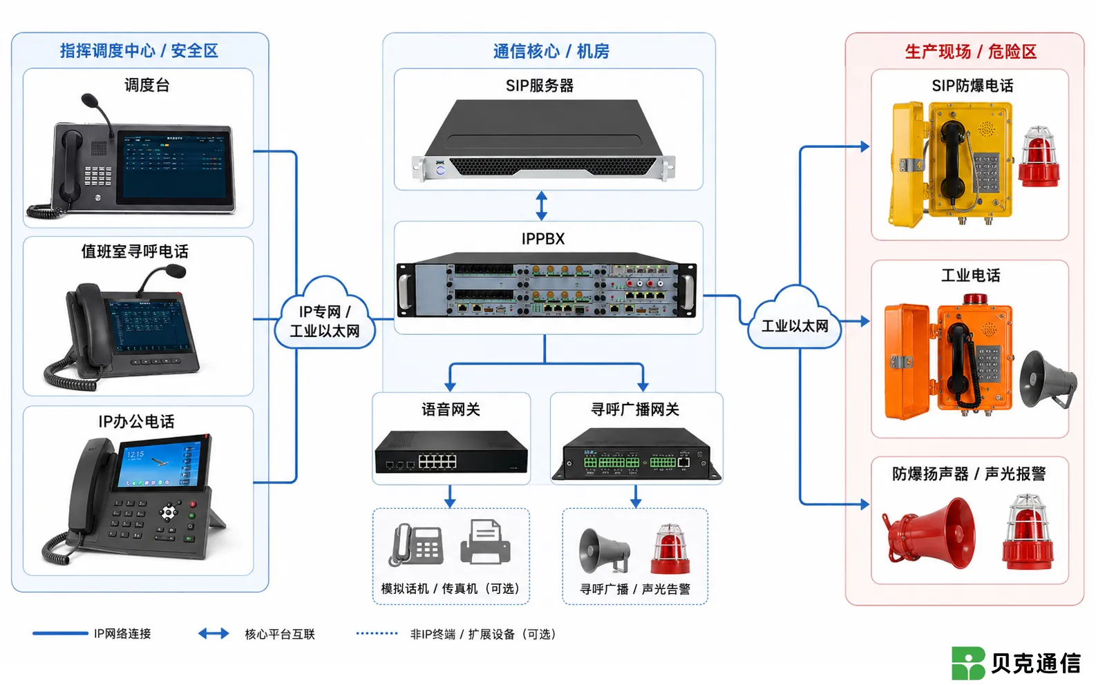 贝克通信工业应急通信架构图