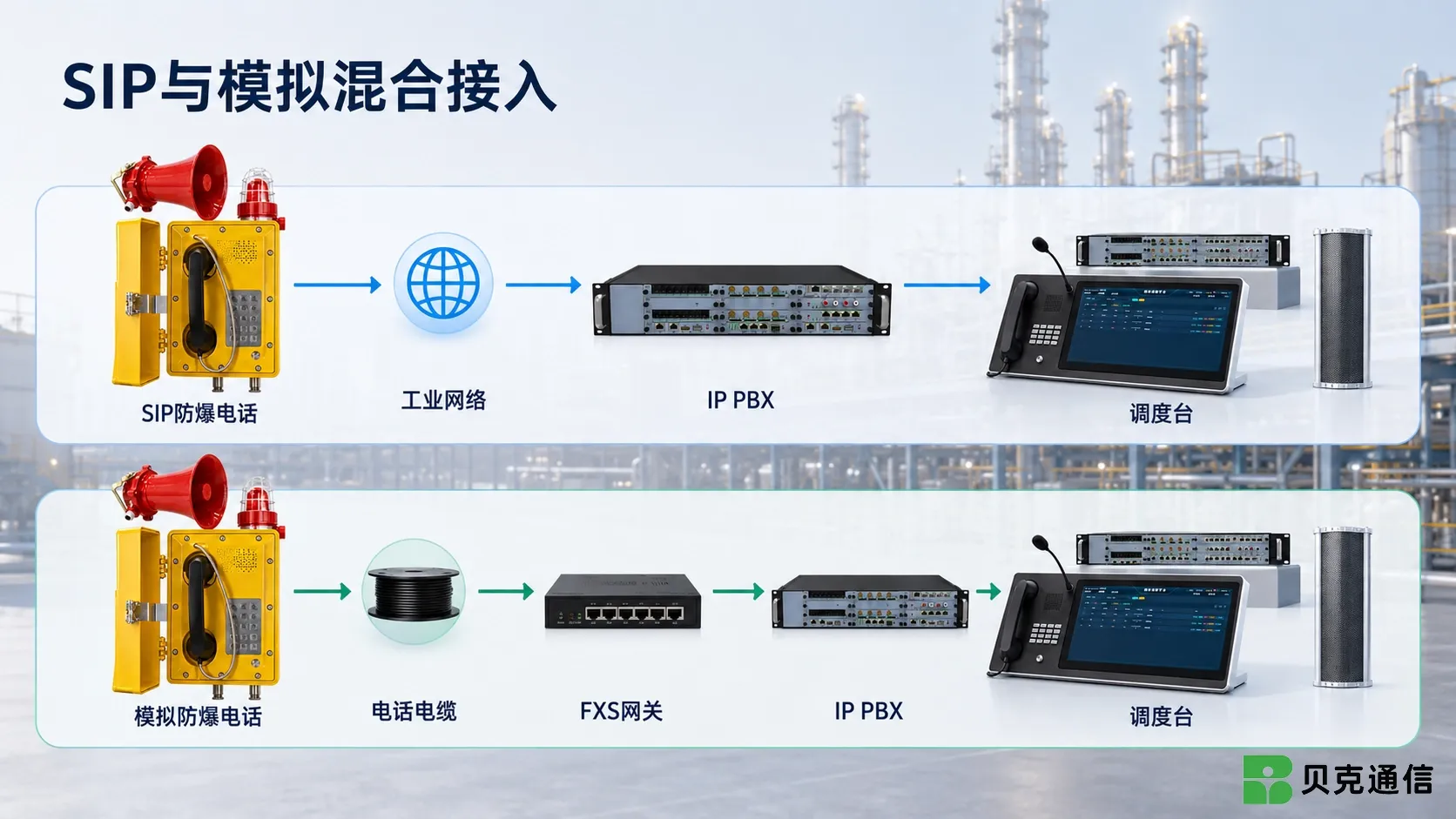 炼油厂SIP防爆电话模拟防爆电话与IP PBX调度系统混合接入架构图