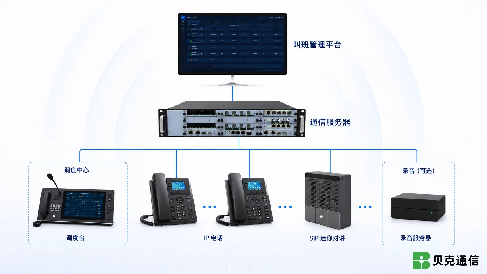 铁路叫班系统架构图，包含叫班管理平台、通信服务器、调度终端、IP电话、宿舍叫班终端和录音存储模块