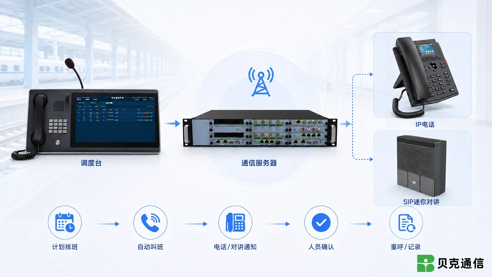 铁路叫班系统工作流程示意图，展示排班计划、自动叫班、电话通知、人员确认、异常补叫和记录归档流程