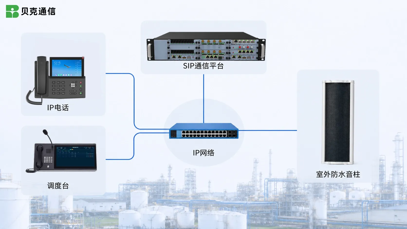 SIP协议音柱通过IP网络连接IP PBX调度台IP电话和工业通信终端的系统架构图
