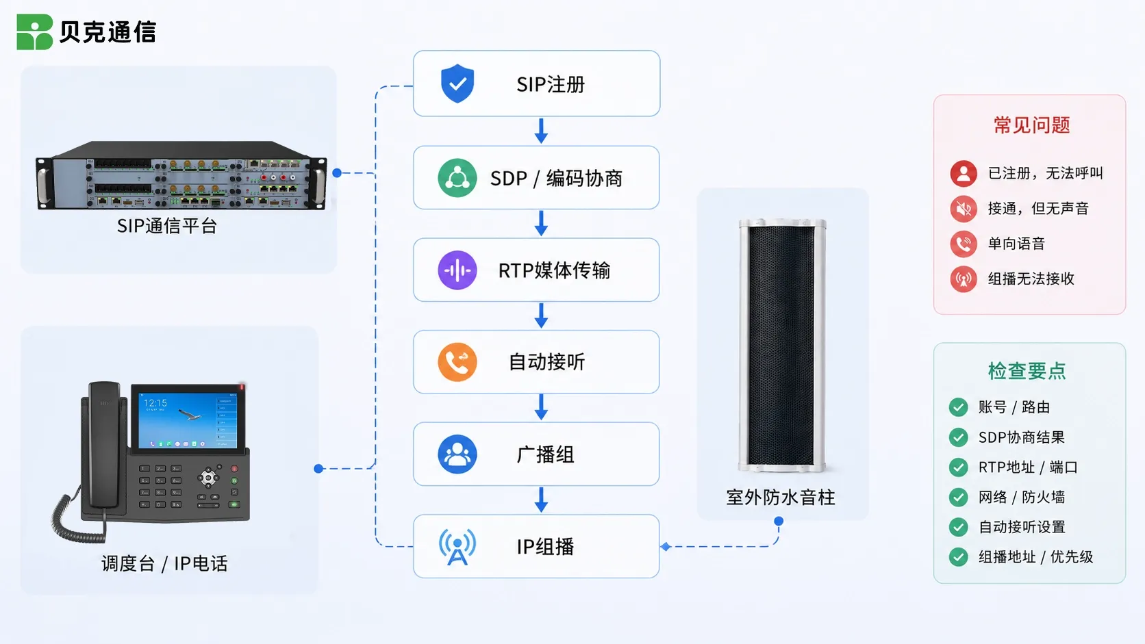 SIP音柱兼容性检查包括SIP注册SDP音频协商RTP自动接听广播组和IP组播