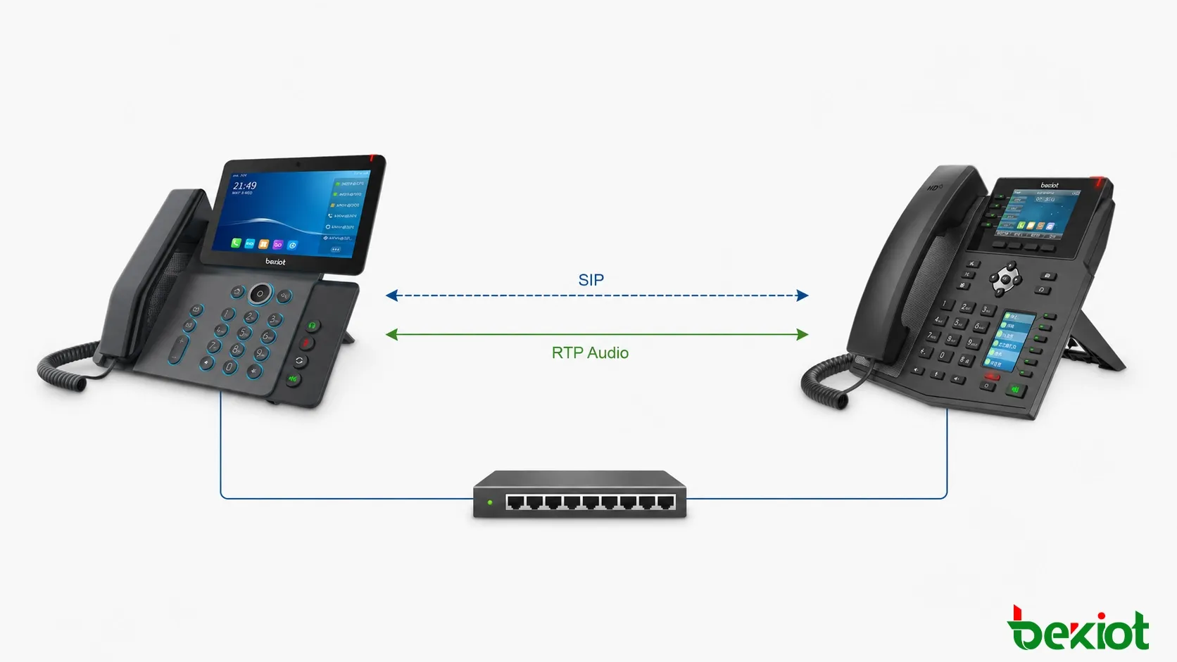 两部 SIP 电话在没有 SIP 服务器的情况下进行 IP 直呼的流程，包括 INVITE、响应、RTP 音频和 BYE