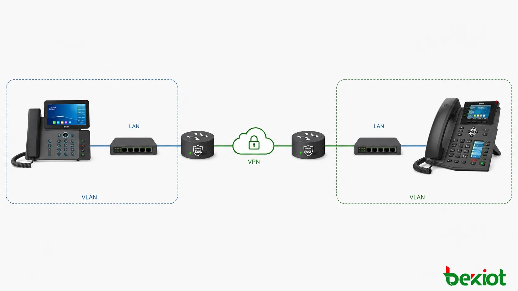 两部 SIP 电话通过同一局域网、跨 VLAN 和安全站点到站点 VPN 进行 IP 直呼的网络设计