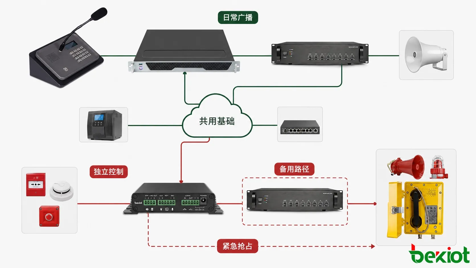 工业高噪声环境中的广播号角覆盖、故障监督和应急语音可懂度验证