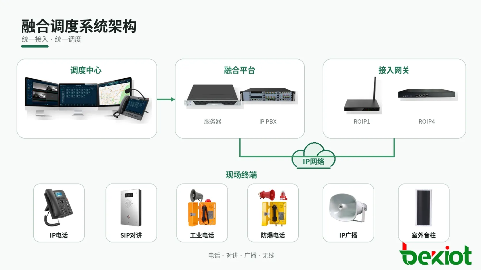 融合调度系统连接电话、无线电、广播、视频和报警资源的系统架构