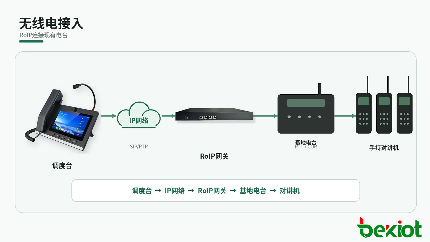 RoIP网关将无线电系统接入IP融合调度平台的通信架构