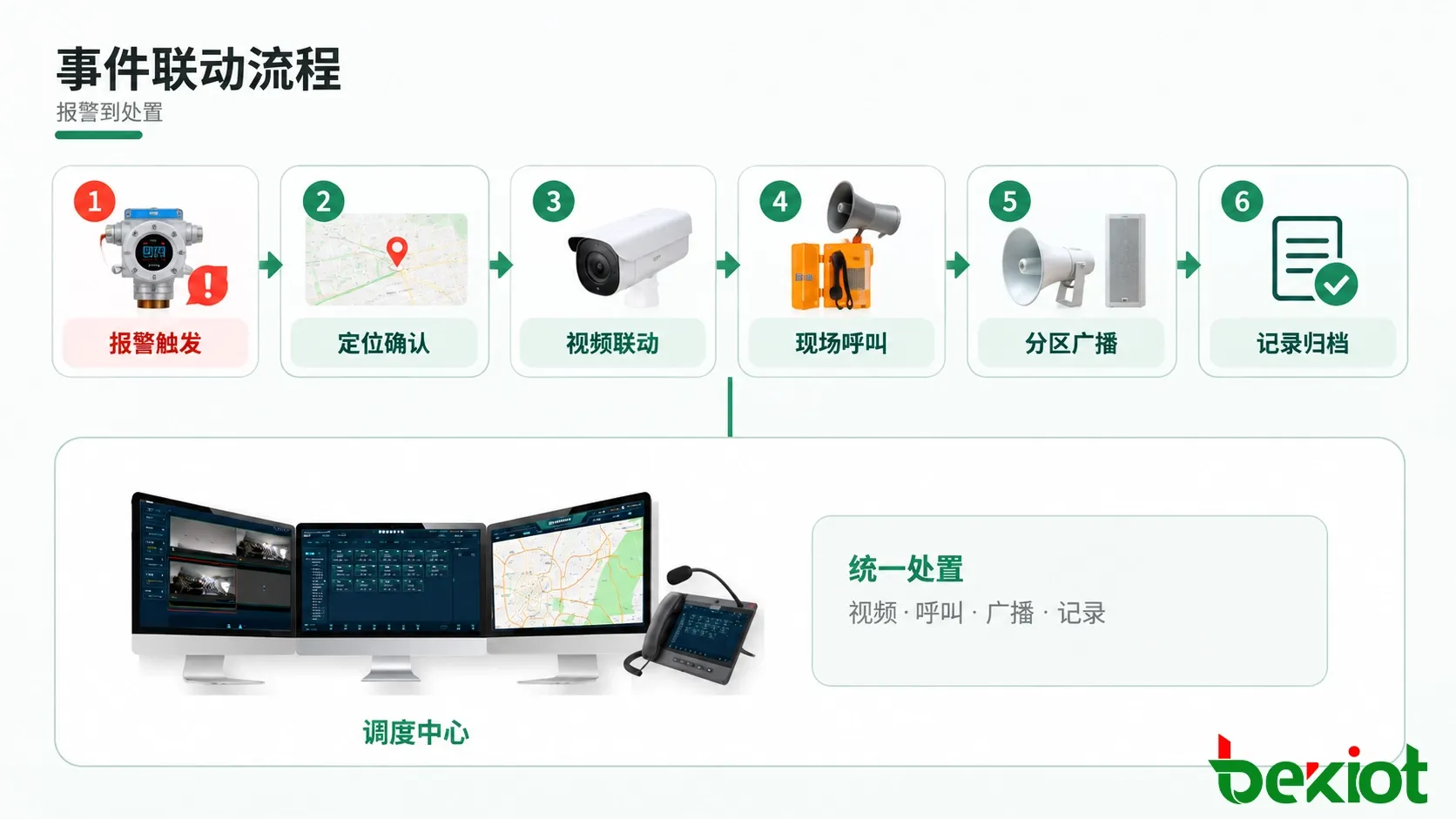 工业融合调度系统报警、视频、无线电呼叫与应急广播联动流程
