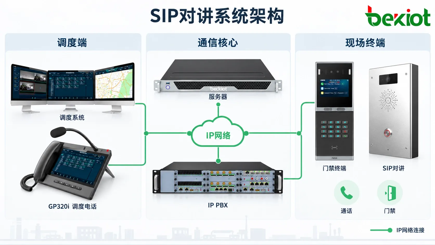 SIP对讲系统通过IP PBX连接调度台、SIP可视对讲和现场通信终端的系统架构