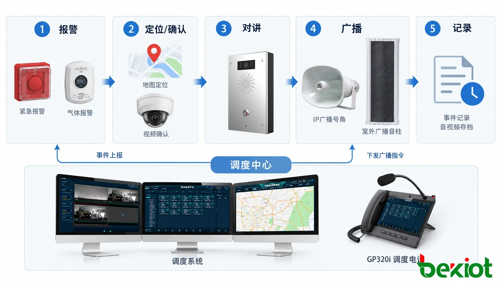 SIP对讲终端与调度平台、视频监控、广播、门禁和报警系统建立事件联动