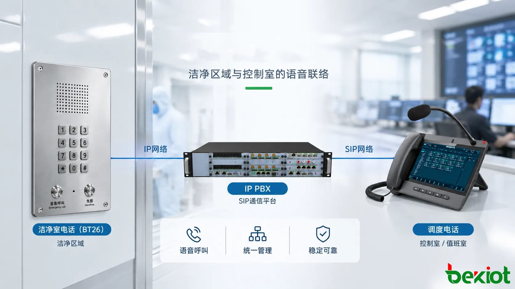 洁净室SIP电话连接IP网络和控制室的通信架构