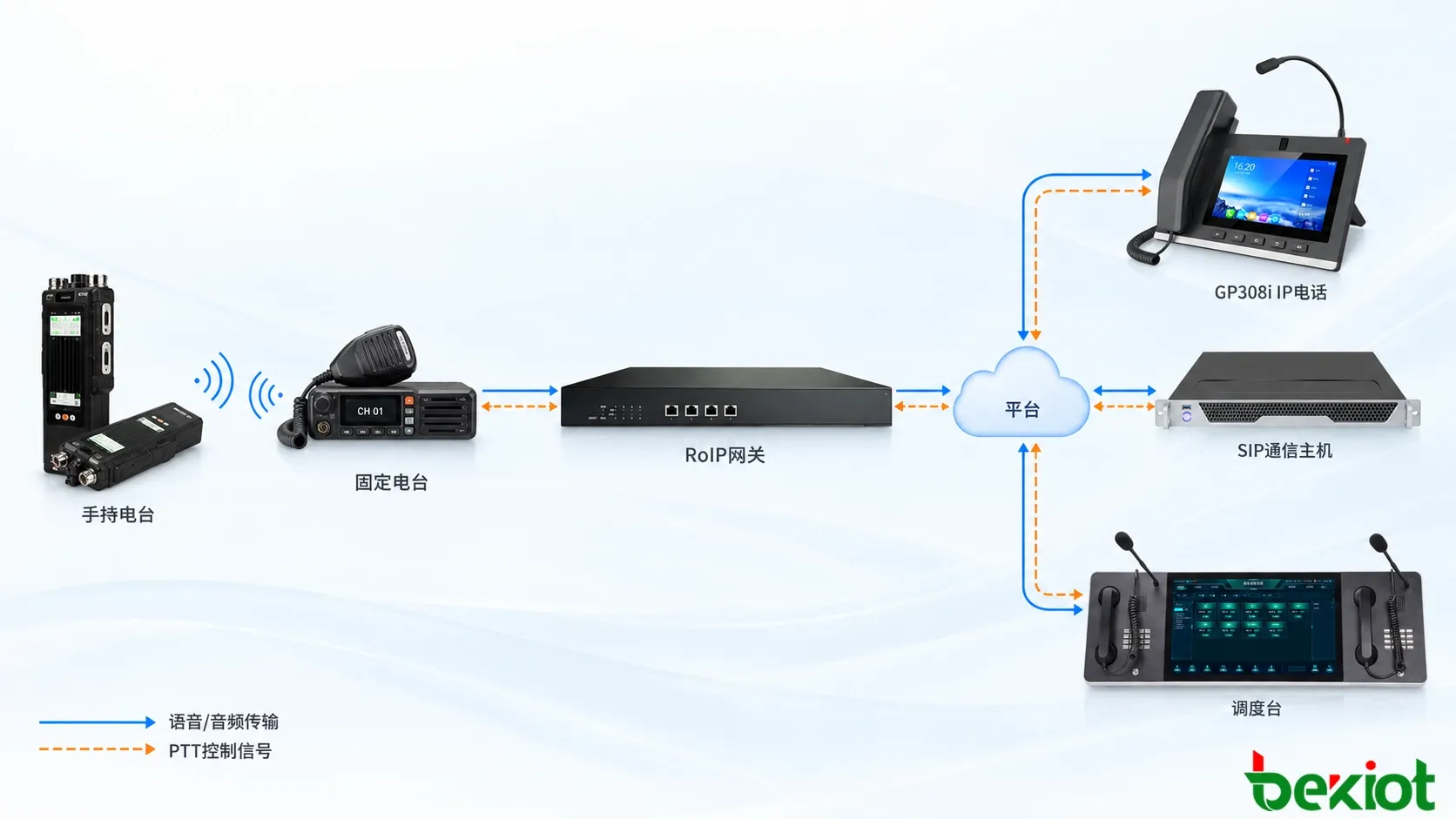 无线对讲网络接入示意图，展示手持对讲机、固定电台、RoIP网关与融合通信平台之间的语音传输和PTT控制关系