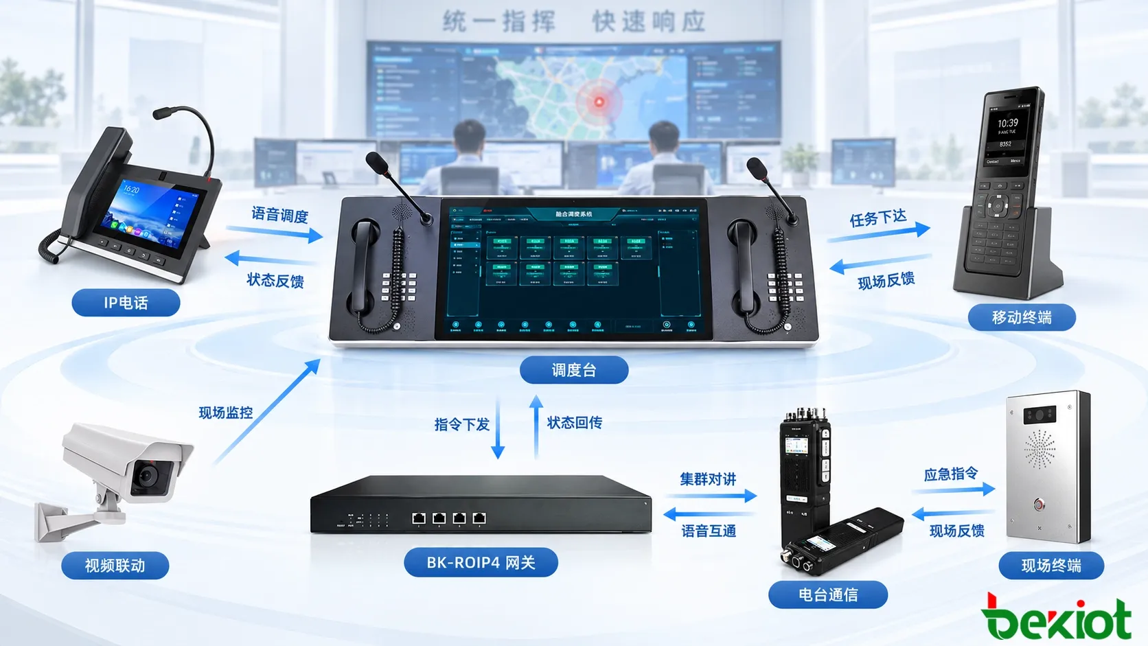 应急指挥调度系统通信联动图，展示报警事件触发电话、无线对讲、移动消息及广播任务，并返回通信执行结果