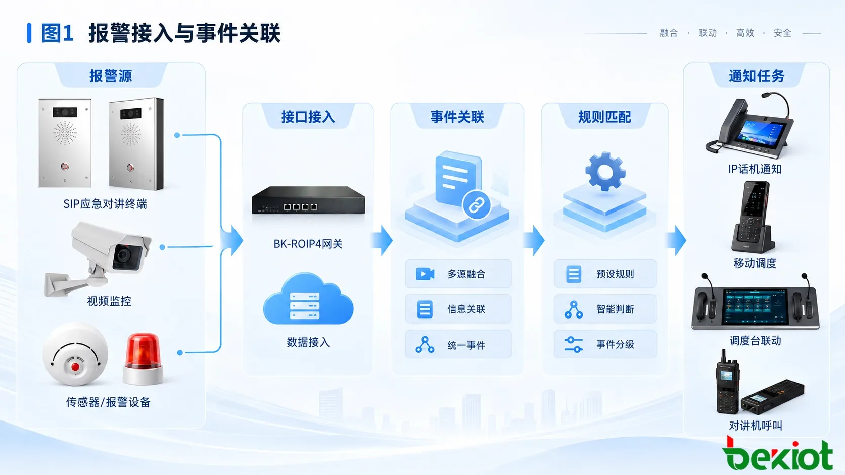 应急指挥调度系统报警处理架构图，展示报警设备、接口服务、事件管理、规则匹配及通信任务生成之间的关系