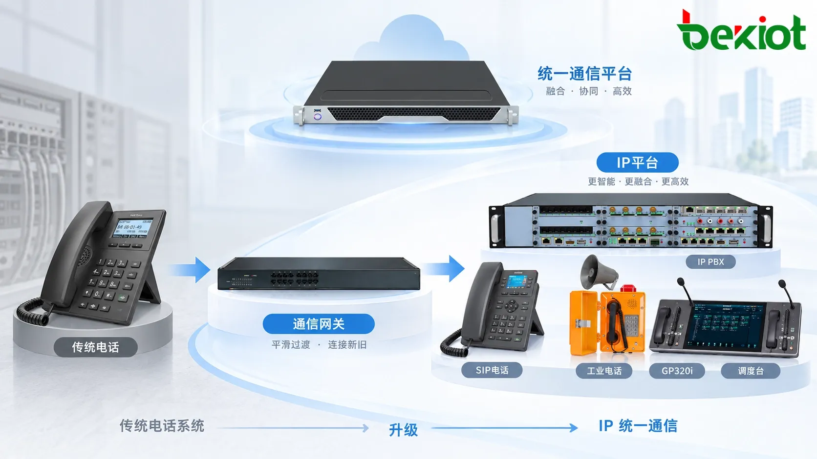 传统程控电话通过SIP网关接入融合通信平台