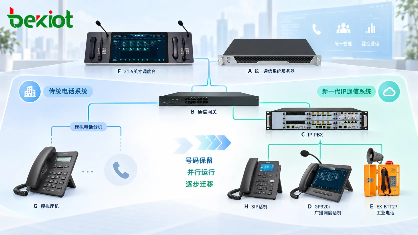 传统程控电话系统升级迁移方案